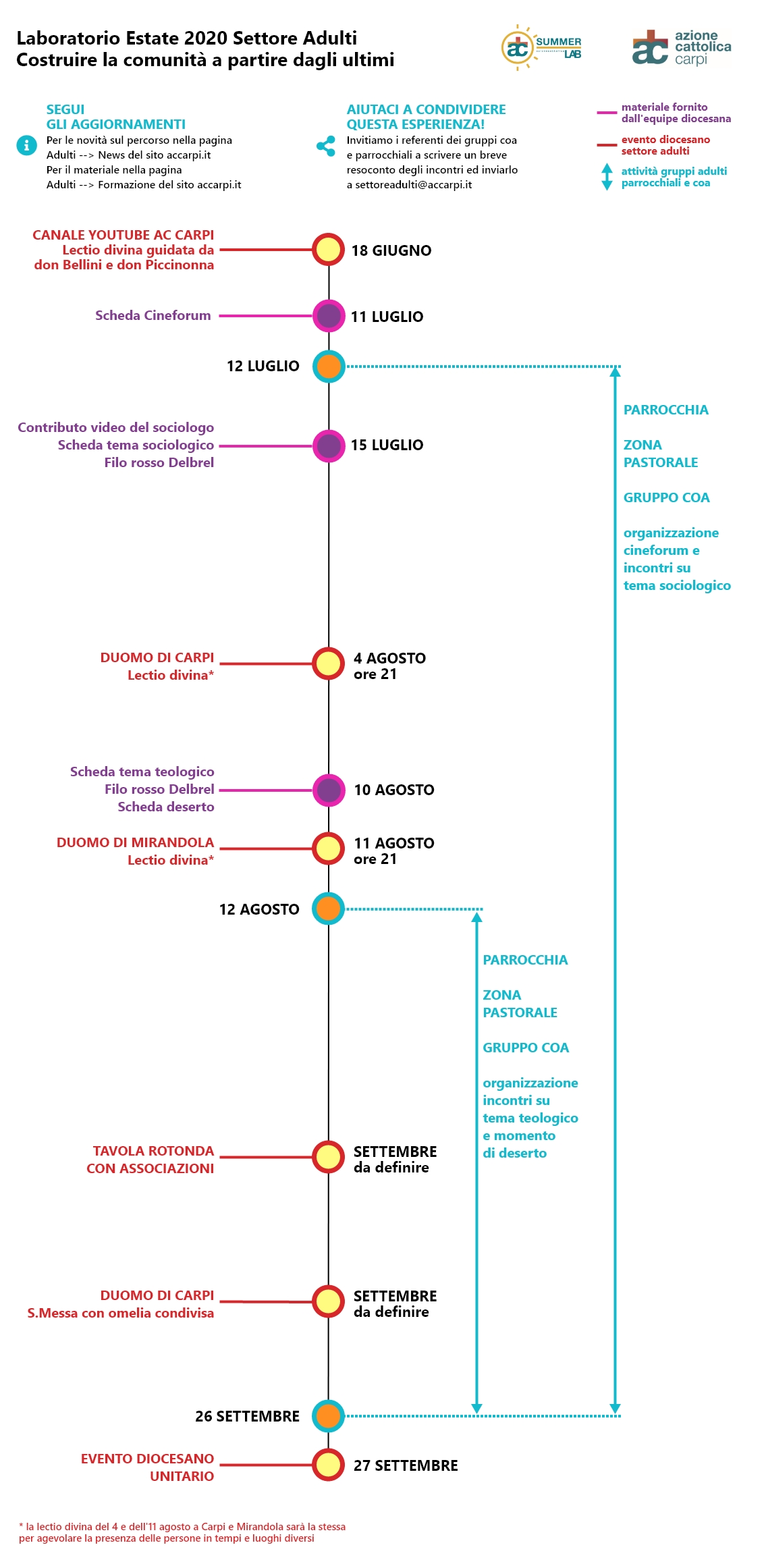 laboratorio estivo 2020 settore adulti